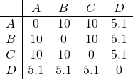 Rendered by QuickLaTeX.com \begin{array}{l|cccc} & A & B & C & D\\ \hline A & 0 & 10 & 10 & 5.1 \\ B & 10 & 0 & 10 & 5.1 \\ C & 10 & 10 & 0 & 5.1 \\ D & 5.1 & 5.1 & 5.1 & 0 \\ \end{array}
