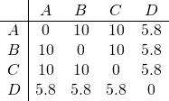 Rendered by QuickLaTeX.com \begin{array}{l|cccc} & A & B & C & D\\ \hline A & 0 & 10 & 10 & 5.8 \\ B & 10 & 0 & 10 & 5.8 \\ C & 10 & 10 & 0 & 5.8 \\ D & 5.8 & 5.8 & 5.8 & 0 \\ \end{array}