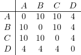 Rendered by QuickLaTeX.com \begin{array}{l|cccc} & A & B & C & D\\ \hline A & 0 & 10 & 10 & 4 \\ B & 10 & 0 & 10 & 4 \\ C & 10 & 10 & 0 & 4 \\ D & 4 & 4 & 4 & 0 \\ \end{array}