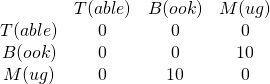 \[ \begin{array}{cccc} & T(able) & B(ook) & M(ug) \\ T(able) & 0 & 0 & 0 \\ B(ook) & 0 & 0 & 10 \\ M(ug) & 0 & 10 & 0 \end{array} \]