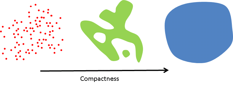 compactness